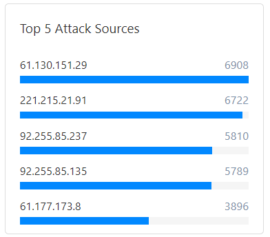Top 5 Attack Sources