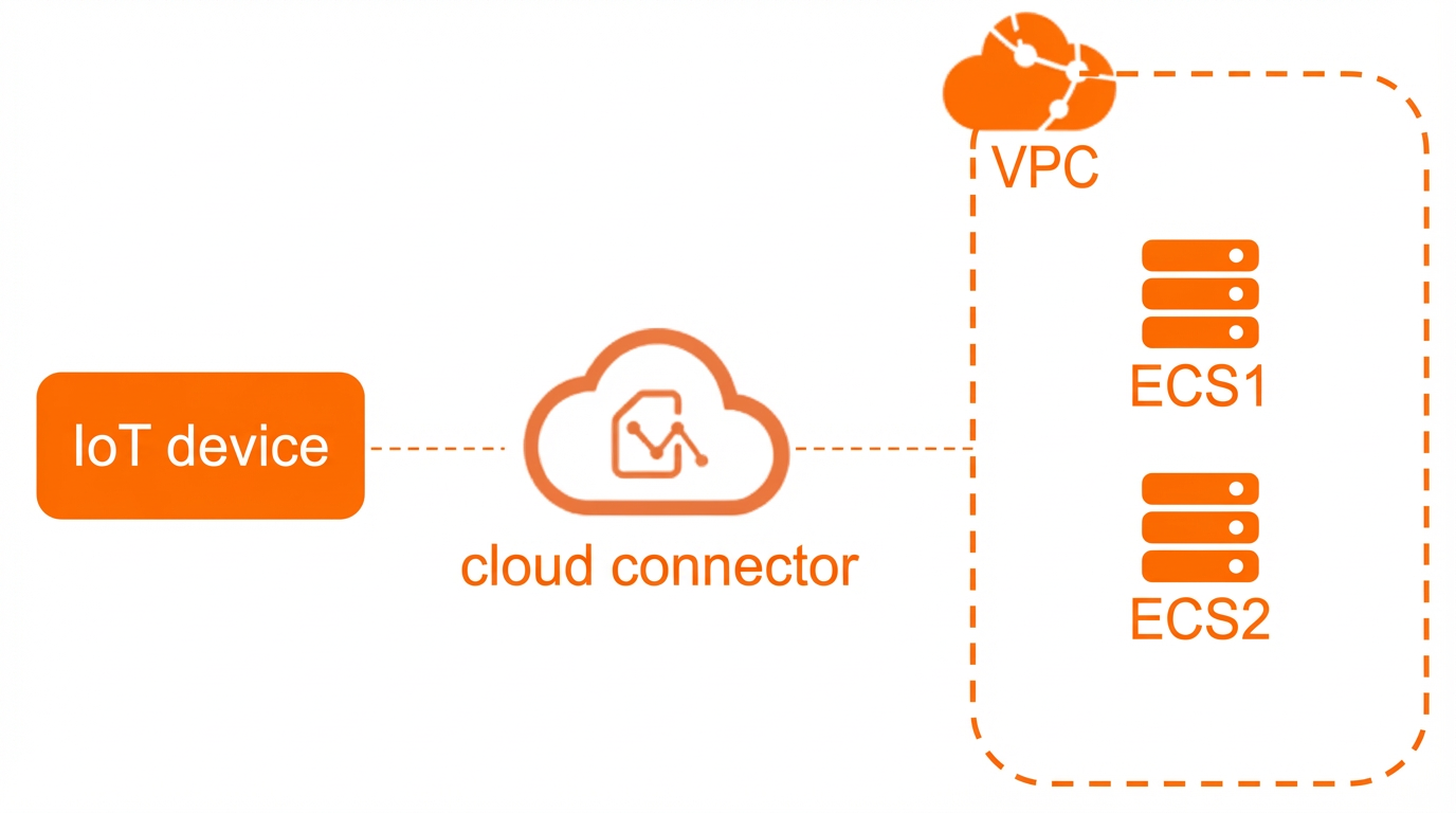 Access ECS instances
