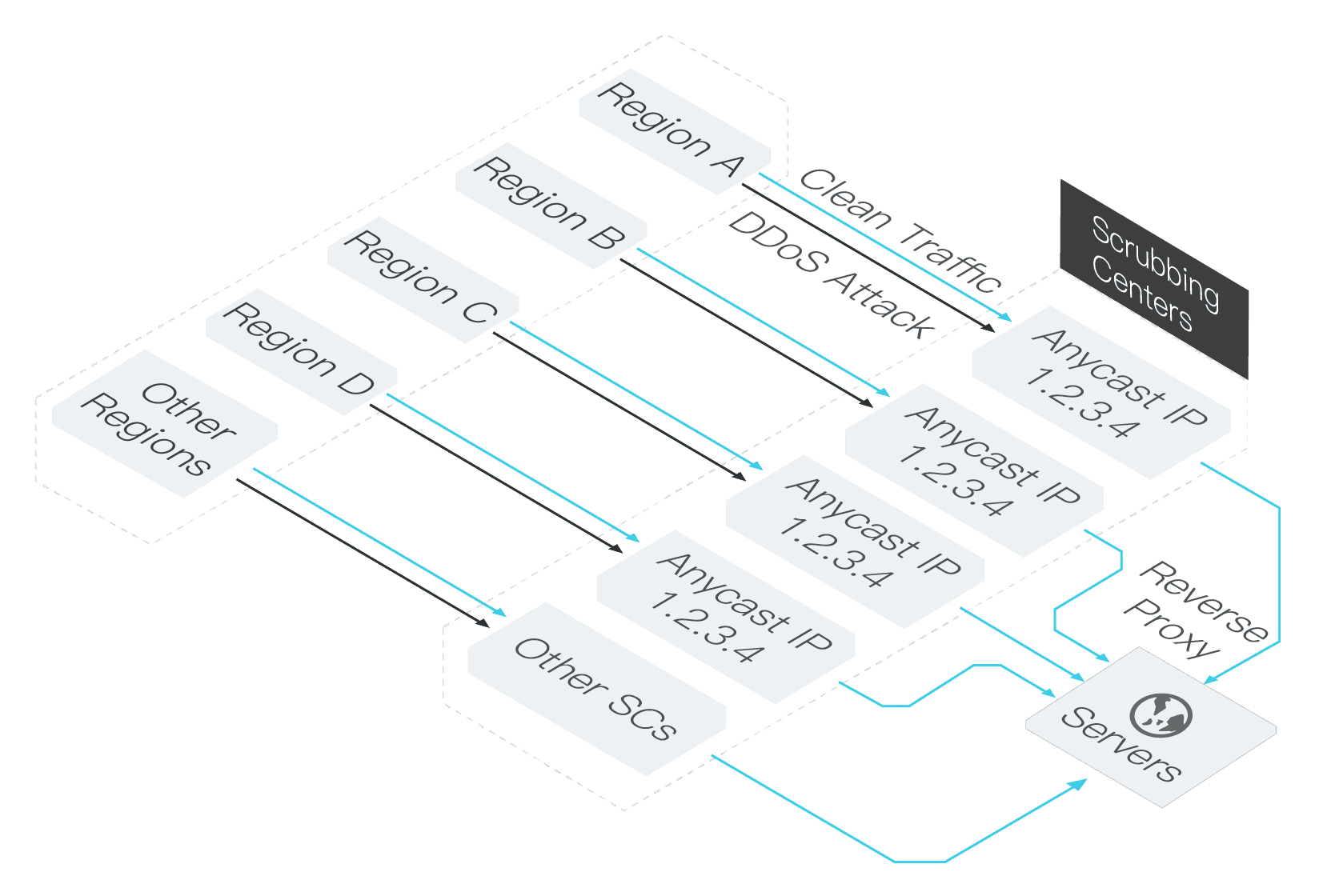 Anycast