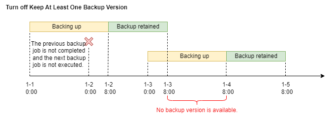 The specified backup retention period is too short