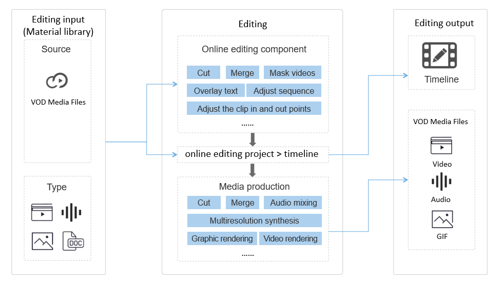 Architecture of online editing