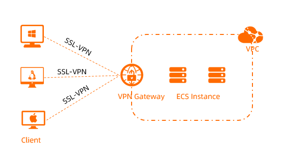 Connect a client to a VPC