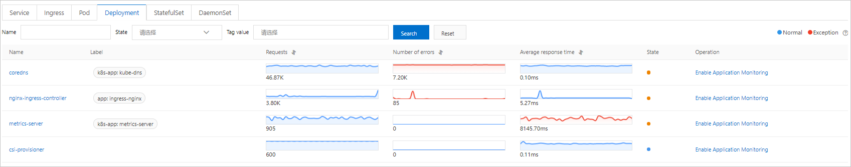 Container monitoring - Deployment tab
