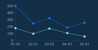 The Line Chart - DataV - Alibaba Cloud Documentation Center