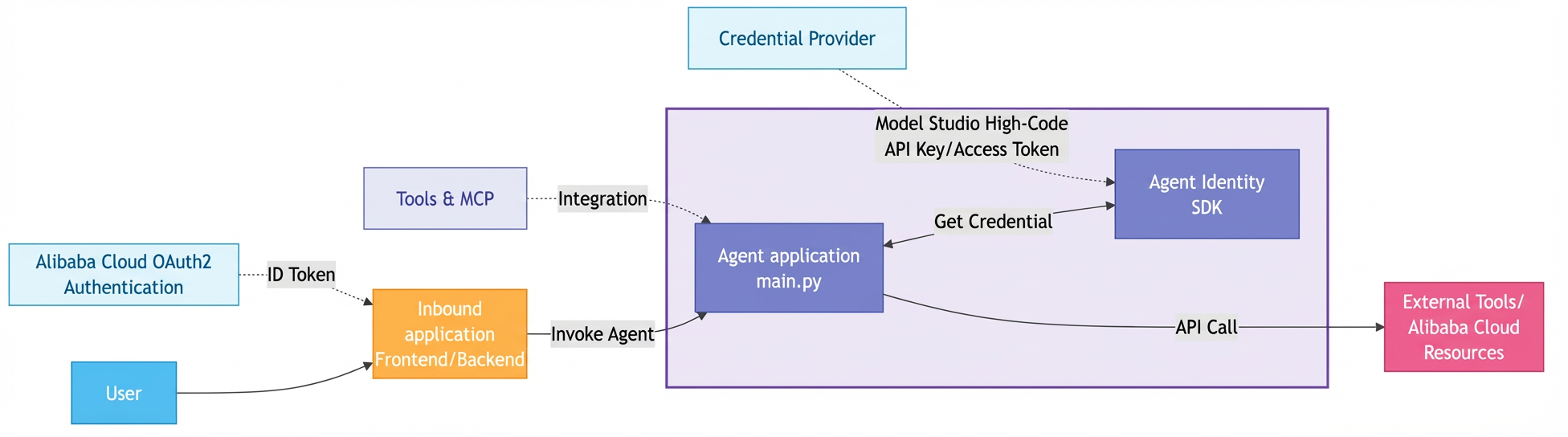 diagram_agentidentity_bailian1