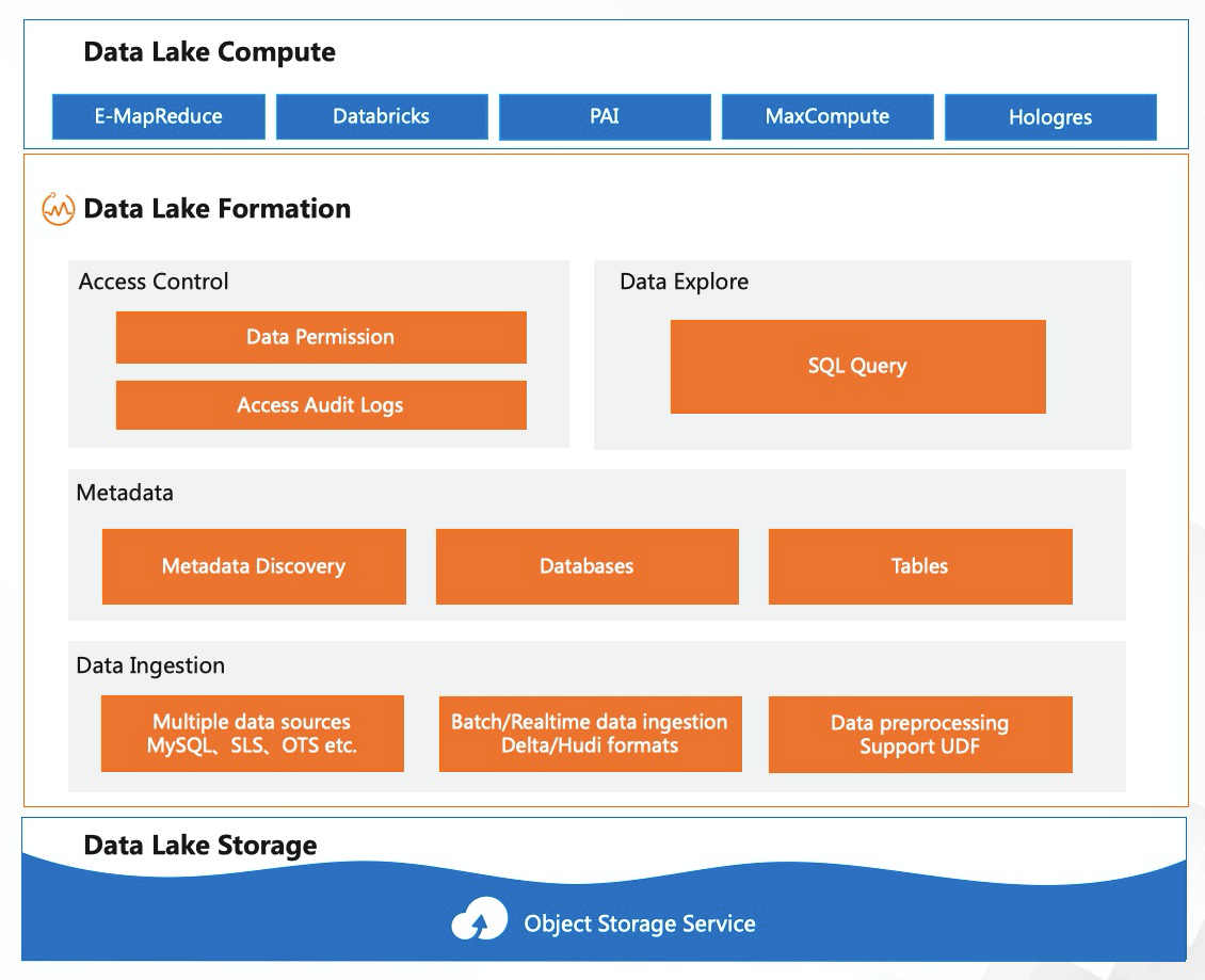 Data Lake Formation Architecture