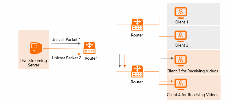 Unicast communication mode