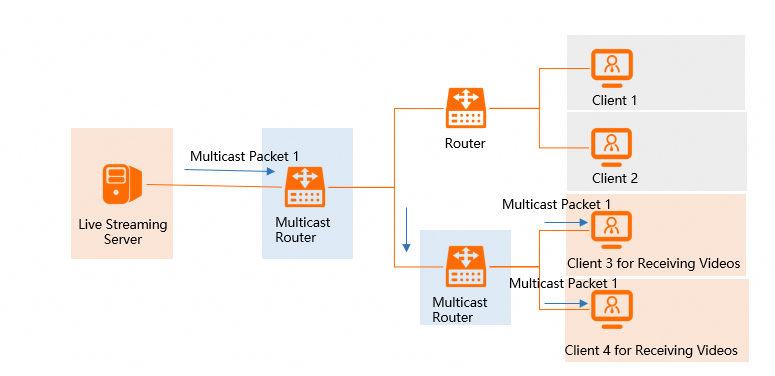 Multicast communication mode
