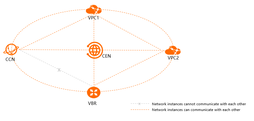 Routing policies - VPCs can communicate with each other