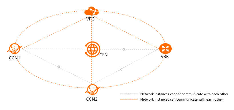 CCN instances cannot communicate with each other
