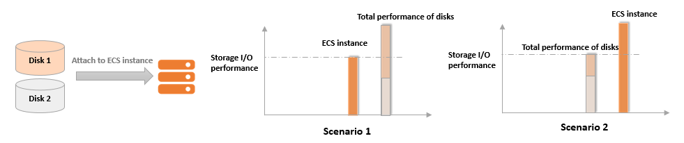 Instances and their storage I/O performance