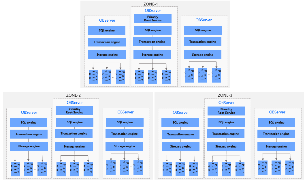Cluster scaling