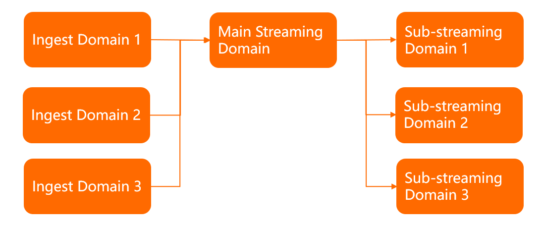 Main streaming domain and sub-streaming domain