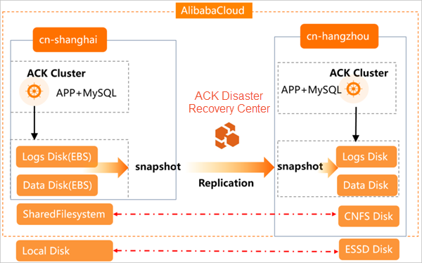 Disaster recovery for clusters deployed across regions on Alibaba Cloud