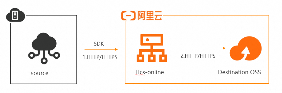迁移流程图