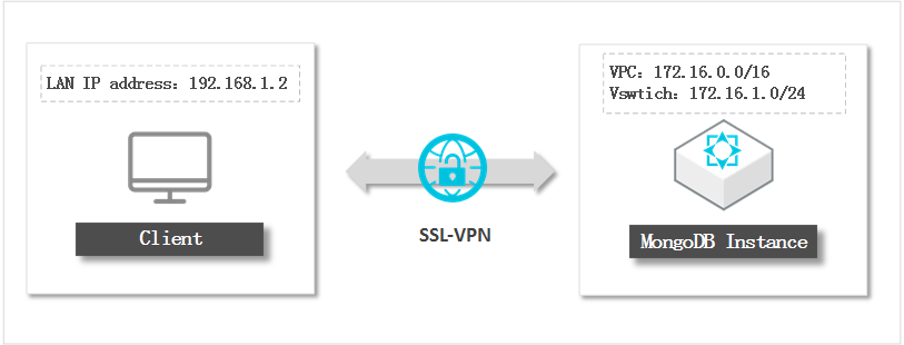 SSL-VPN tunnel between a local client and an ApsaraDB for MongoDB instance