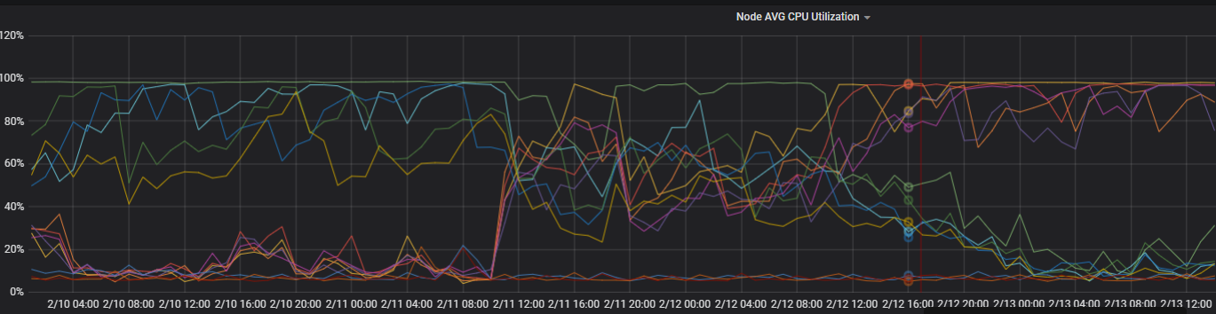 CPU utilization over the last four days