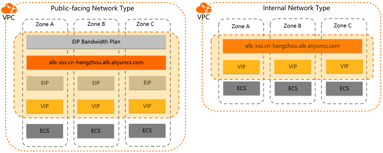 Internet-facing and internal-facing ALB instances