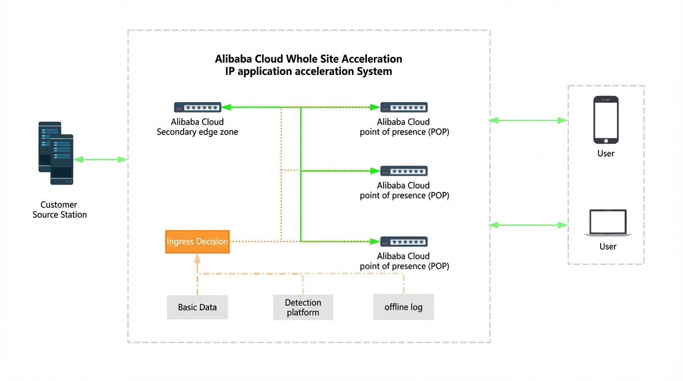 IPApplication acceleration principles