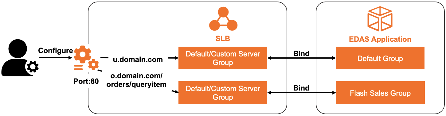 Architecture of binding an SLB instance to application instance groups