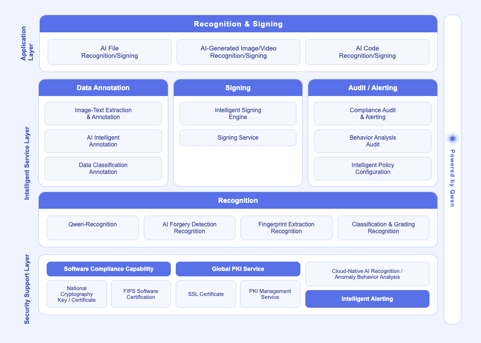 Three-layer architecture of AI DeepSign: access layer, analysis layer, and infrastructure layer
