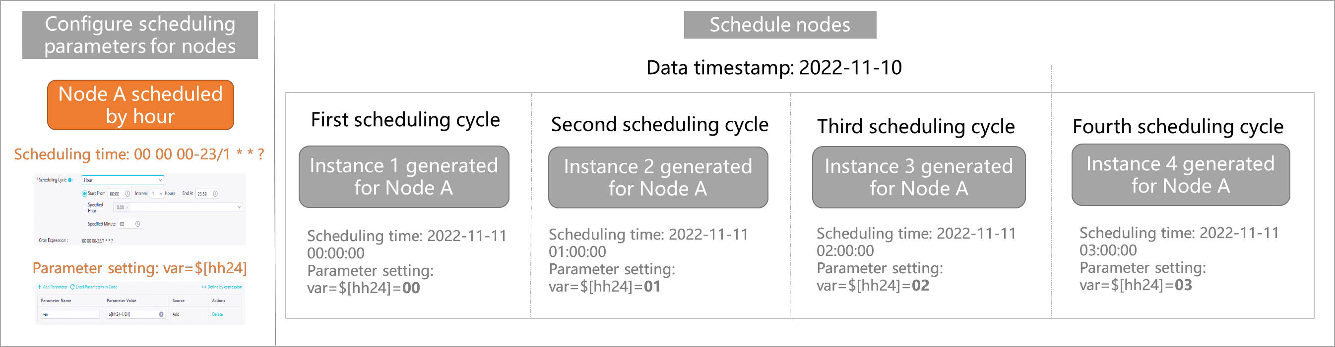 Relationships between scheduling parameters and the data timestamp and scheduling time of a node