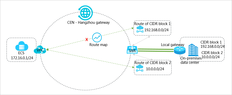 Stop the communication between a VPC and a CIDR block in CEN