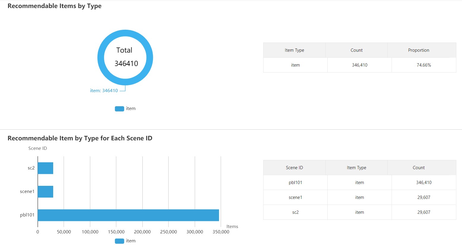 Data Distribution page