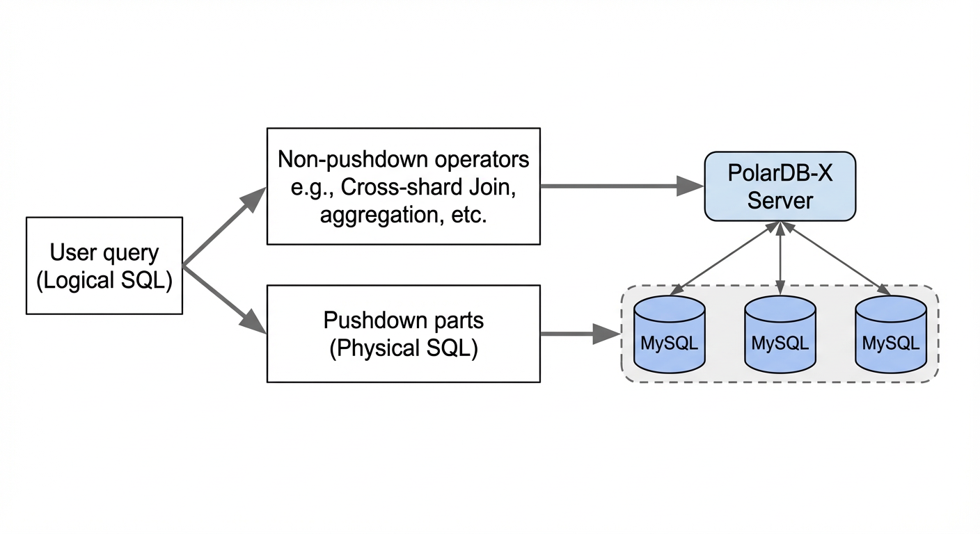 Basic architecture