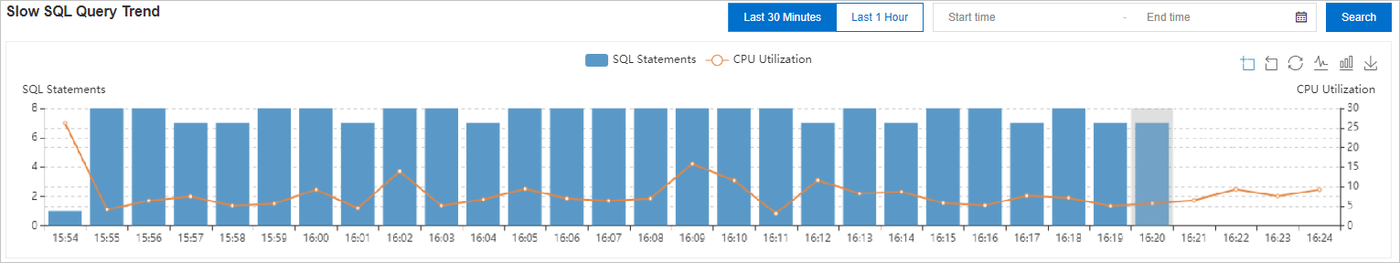 Slow SQL Query Trend section