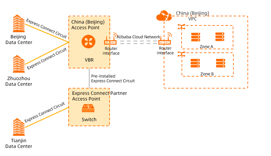 Connect to Alibaba Cloud through the nearest point