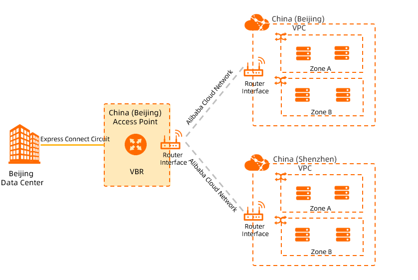 Enable communication between a data center and services on Alibaba Cloud