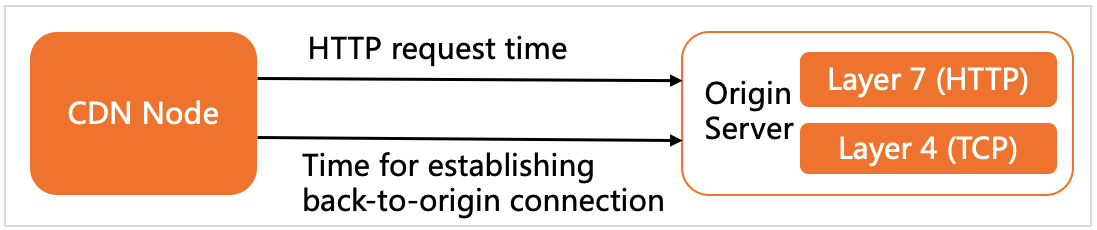 Back-to-origin HTTP requests