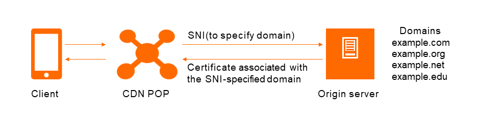 How SNI works