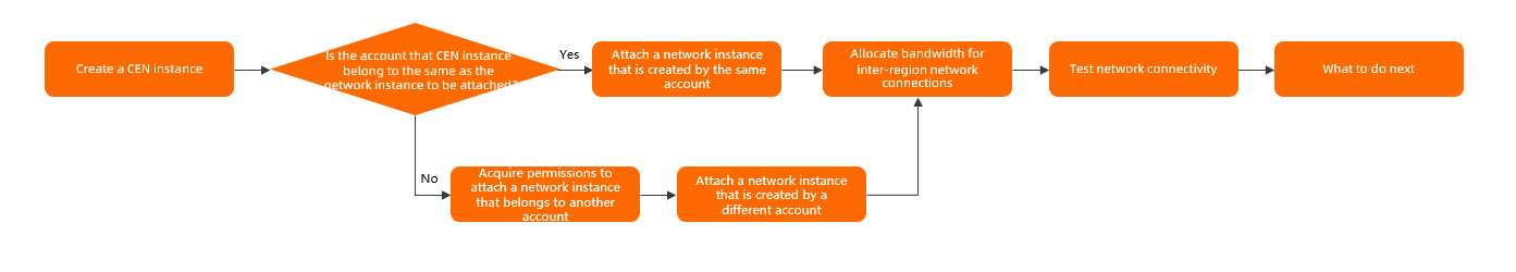 Intra-region but inter-account network communication (in the previous console version)