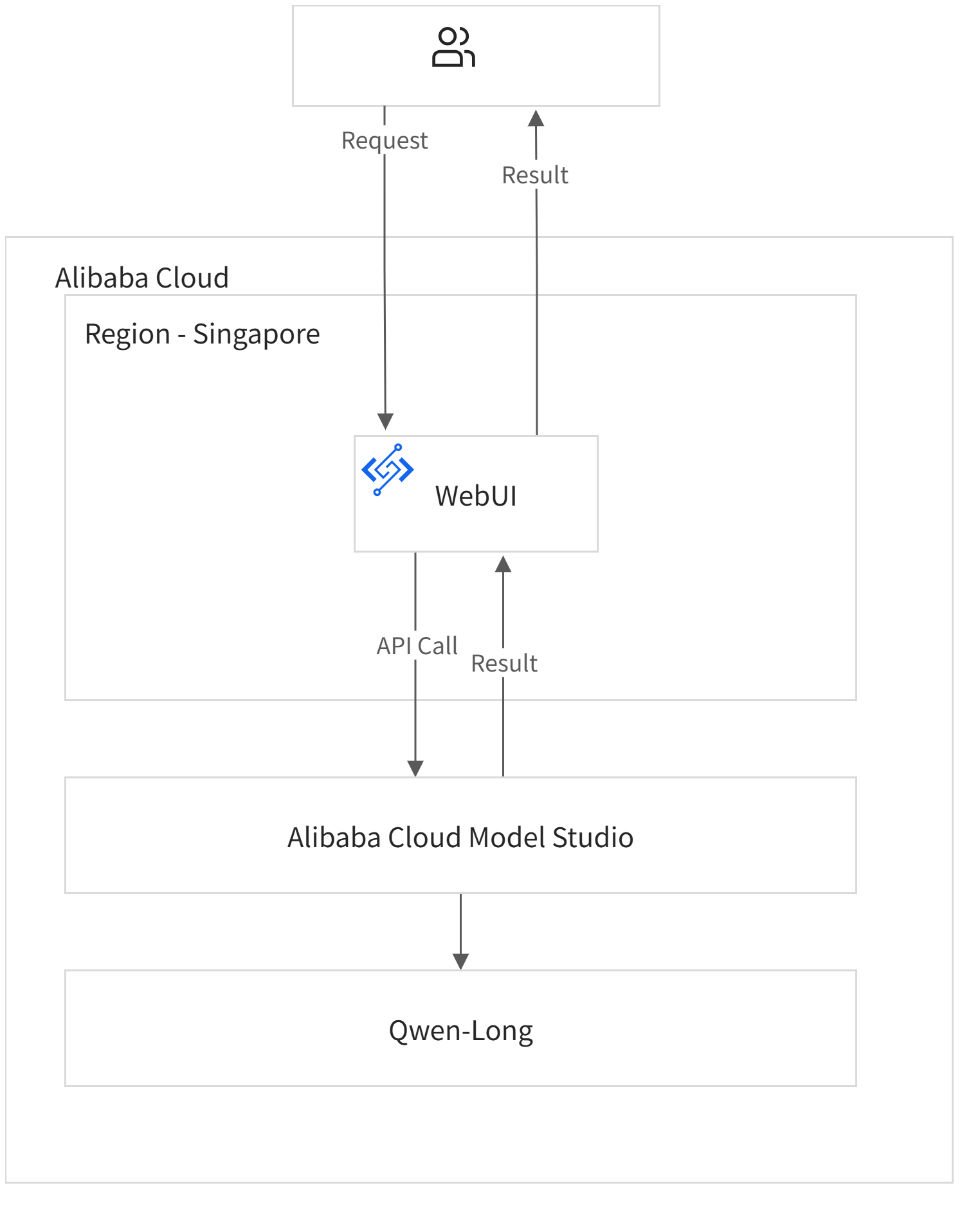 Document information extraction-流程图