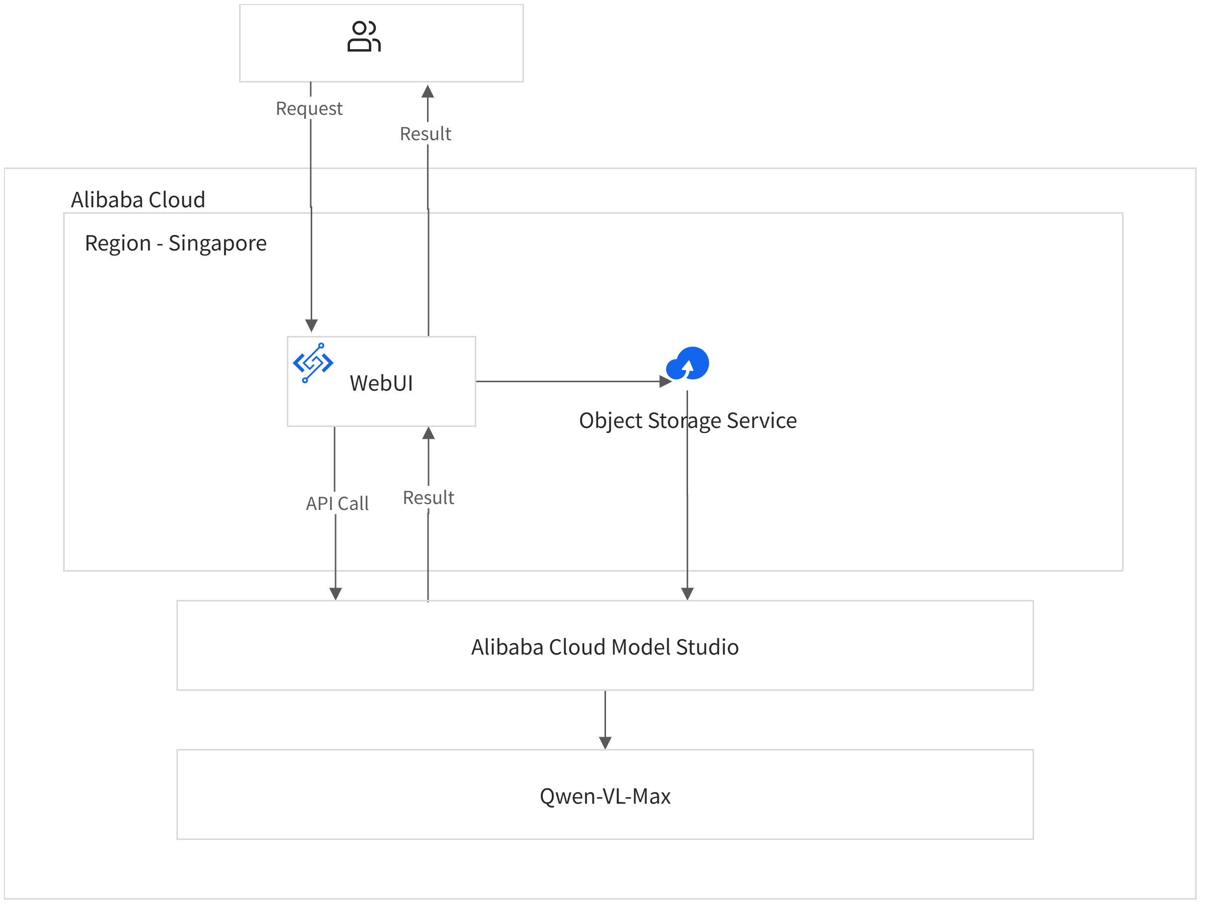 Image attribute extraction-流程图