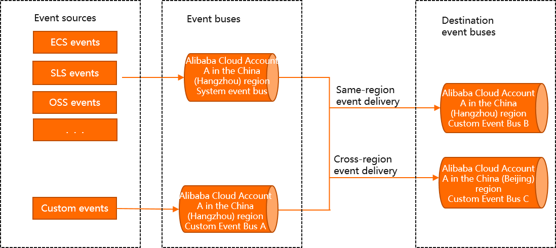 Same-account event routing