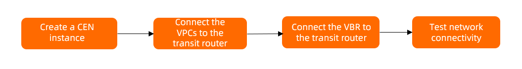 Enterprise Edition transit routers - intra-region - procedure