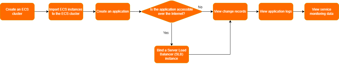 创建ECS应用流程图-英文new