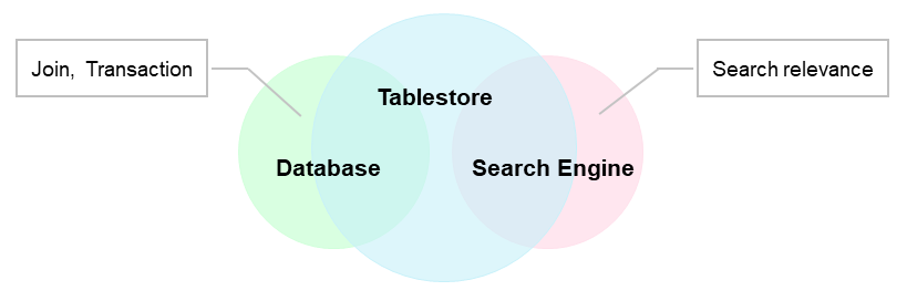 Differences between Tablestore, databases, and search engines