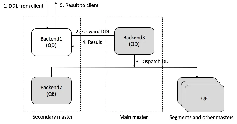 Support for DDL statements -2