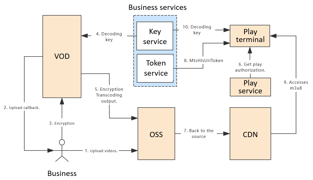 HLS architecture