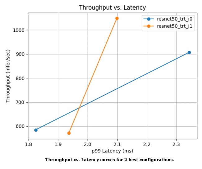 Throughput vs latency