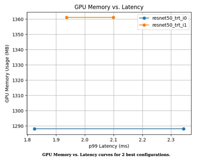 GPU memory utilization versus latency curve of the two best configurations