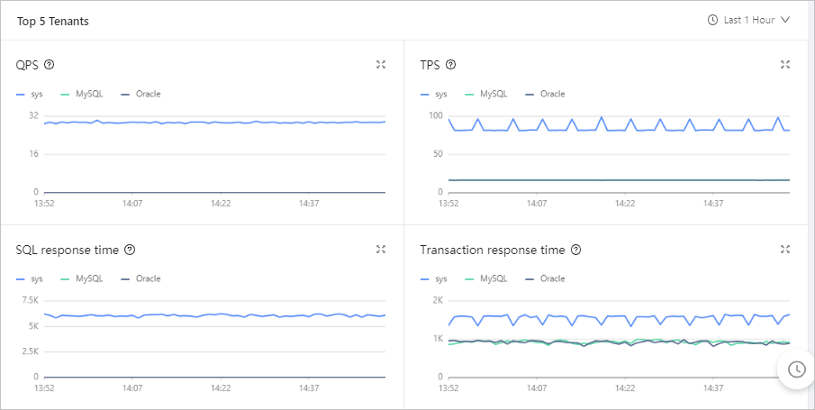 Performance monitoring information of all tenants in a specific cluster