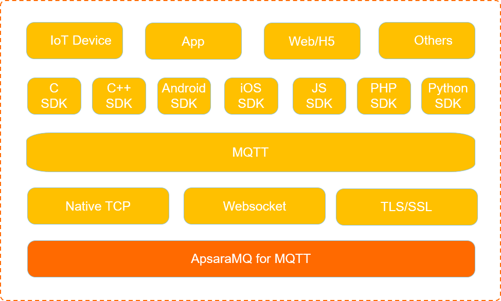 Technology stack