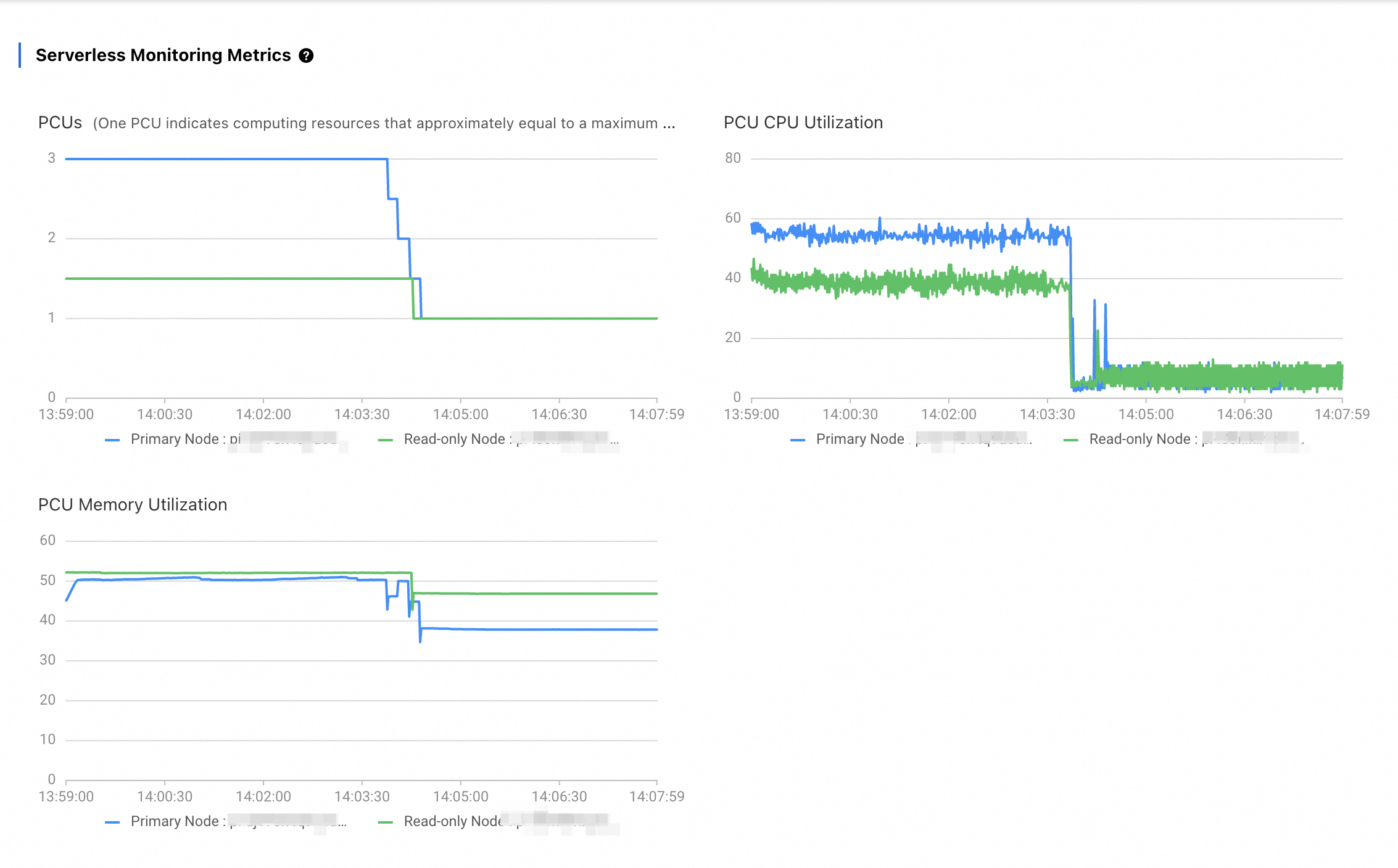Scalability of PolarDB Serverless - PolarDB - Alibaba Cloud ...