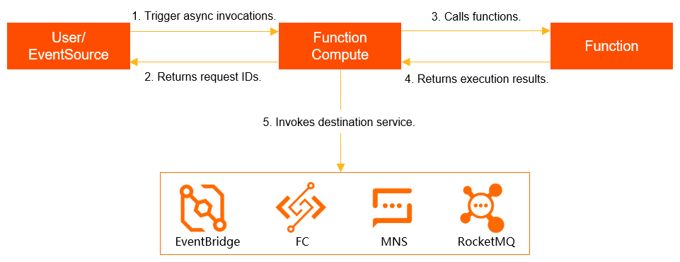Asynchronous invocation process