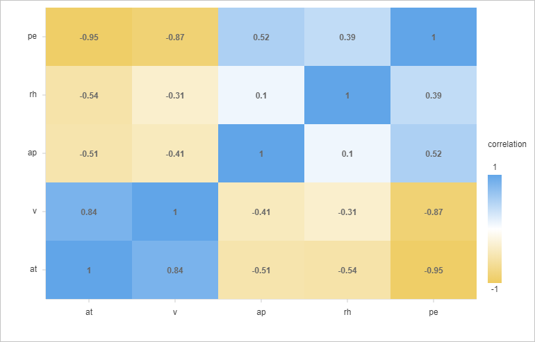 Correlation analysis result